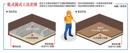 連安靜都是一種奢侈 你選擇的權益 跟著樓板一起被「沉默」了嗎 ?