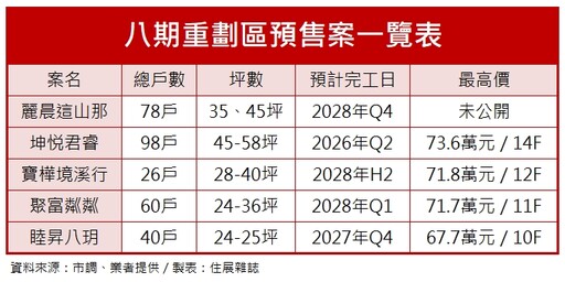 區段難複製,南台中新核心浮現 八期補漲、水湳躍升、單元二穩健抗跌,房市冷靜期現區域分化