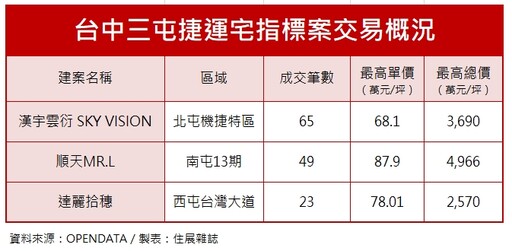 區段難複製,南台中新核心浮現 八期補漲、水湳躍升、單元二穩健抗跌,房市冷靜期現區域分化