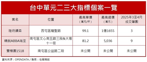 區段難複製,南台中新核心浮現 八期補漲、水湳躍升、單元二穩健抗跌,房市冷靜期現區域分化