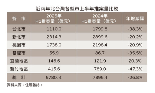 北台灣上半年推案年減逾兩千億 新竹淪衰退王
