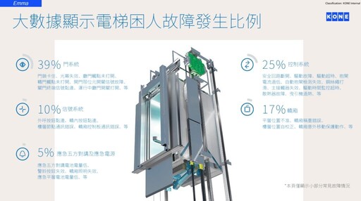 通力啟動台灣AI電梯革命 以雲端維保搶進中高端建築換機潮