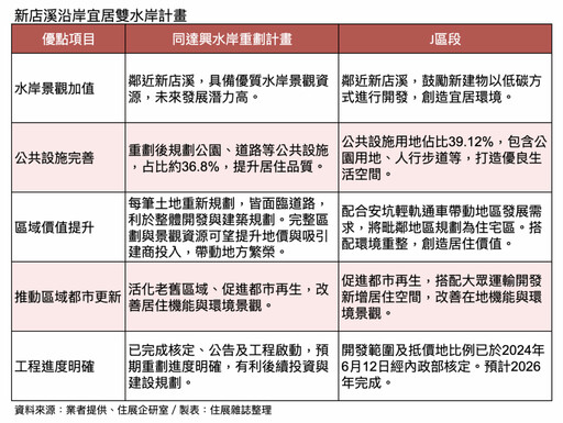 台灣迎AI黃金十年!大台北房市起飛搶先布局CP值最高的科技水岸宅新店【敦南之森】