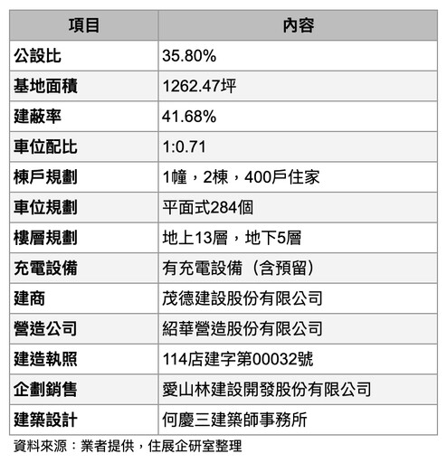 台灣迎AI黃金十年!大台北房市起飛搶先布局CP值最高的科技水岸宅新店【敦南之森】