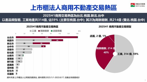 信義全球:關稅戰加劇資金避險 企業強化商用不動產配置