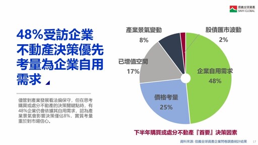 信義全球:關稅戰加劇資金避險 企業強化商用不動產配置