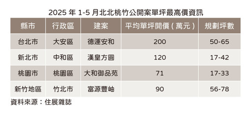 景氣差卻推高價大案 蛇年房市「滑溜」難捉摸