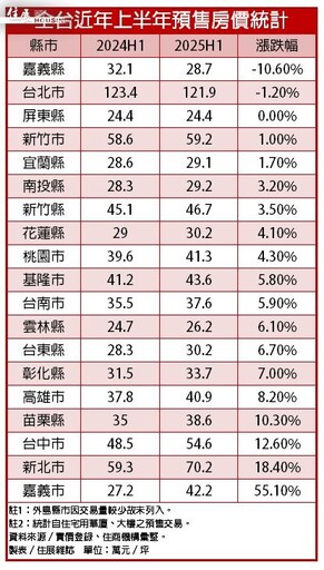 金龍海嘯滿周年 全台預售實登揭露 住展陳炳辰:相對低價已是建商最大善意