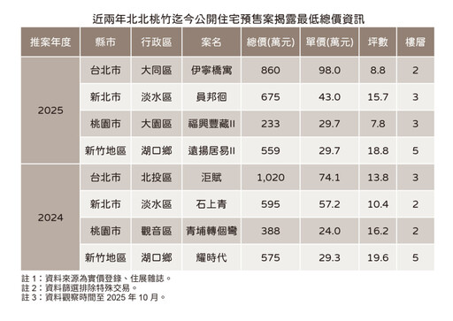 北台灣新推低總案 台北市不用900萬 桃園市250萬有找