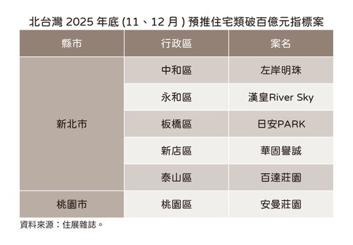 建商有出息 6指標案蛇年拉尾盤