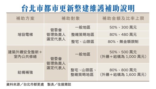 五樓以下補破網，政策開外掛