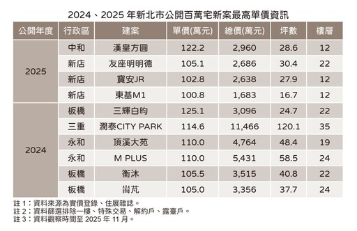 新北市百萬宅接力推出 板橋、中和攻上每坪120萬