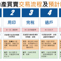 不想吃虧受騙？5個步驟搞懂買房交易流程！