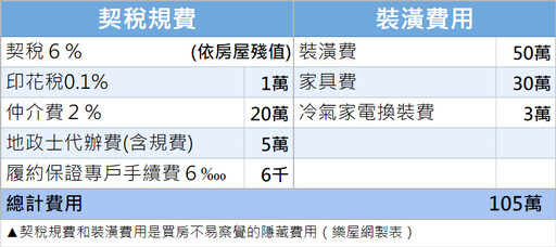 買房預算怎麼抓？小心！少算這個很悲劇