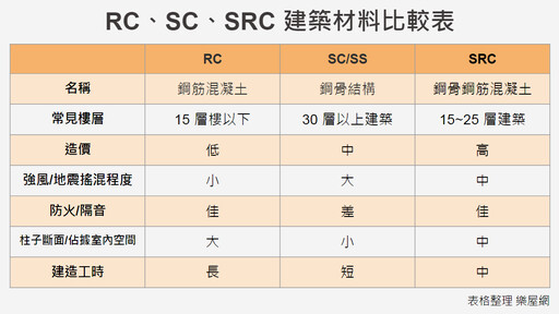 【抗震工法懶人包】SRC、RC、SC 建築工法比較