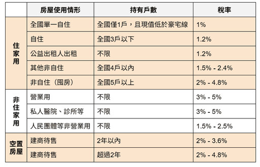 5月開徵房屋稅?自用住宅稅率怎麼算才對?