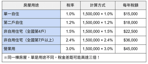5月開徵房屋稅?自用住宅稅率怎麼算才對?