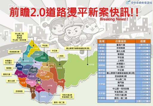 台中道路燙平計畫將啟動！「前瞻計畫2.0」補助6.22億