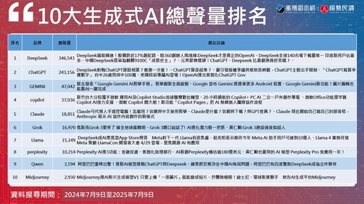 【Lowi AI大數據AI大排行2-2】ChatGPT「中百萬」、「宮崎駿」聲量熱議 DeepSeek黑紅奪冠讓網友喊怕