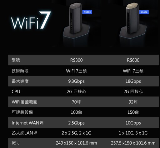 NETGEAR NIGHTHAWK RS600 WiFi 7 路由器開箱使用分享：安全性與連線品質都非常優異