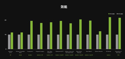 技嘉AORUS GeForce RTX 5080 MASTER 16G顯示卡開箱評測分享：搶「鮮」體驗DLSS4等新技術+料好實在效能優異！