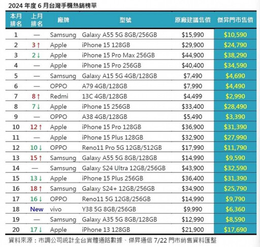 6月手機銷售逾40萬支！三星成市占第一 果粉觀望iPhone 16影響買氣