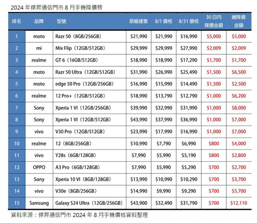 安卓陣營祭優惠迎戰iPhone 16 降價手機前15名最多降逾1萬2