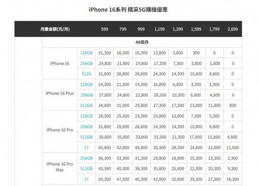 iPhone16下週上市！中華電信、台哥大購機方案出爐 指定月付最低0元入手