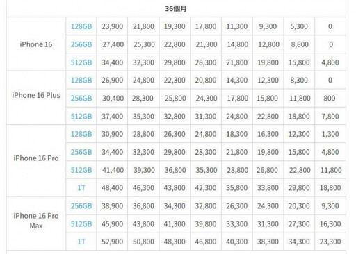 iPhone16下週上市！中華電信、台哥大購機方案出爐 指定月付最低0元入手