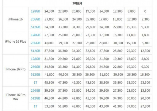 iPhone16下週上市！中華電信、台哥大購機方案出爐 指定月付最低0元入手