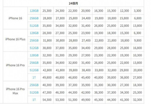 iPhone16下週上市！中華電信、台哥大購機方案出爐 指定月付最低0元入手