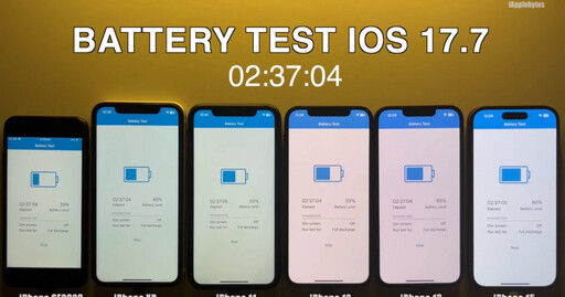 iOS 18電池續航測試結果出爐 這「3機型」續航力倒退