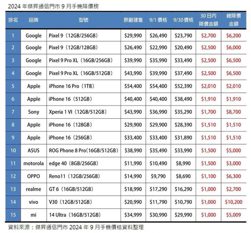 9月手機降價排行出爐 「iPhone 16」竟占4席