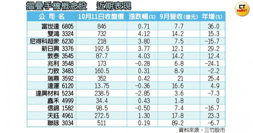 手機很捲2／「十台摺疊九家來自中國」市場首度大洗牌 台廠可望雨露均霑