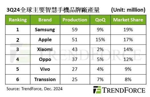 智慧手機Q3產量3.1億支季增7% 集邦：未恢復疫情前水準