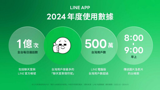 免費就是卯起來打！LINE公布2024統計資料 台灣用戶每日通話「破億次」