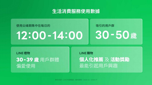 免費就是卯起來打！LINE公布2024統計資料 台灣用戶每日通話「破億次」