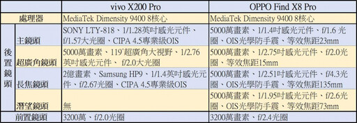 旗艦型拍照手機對決！ vivo X200 Pro與OPPO Find X8 Pro實測大公開