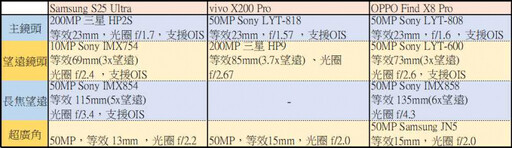 誰是新一代演唱會神機 三星S25 Ultra、vivo X200 Pro與OPPO Find X8 Pro實測大公開