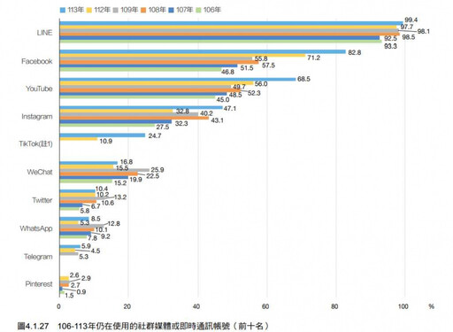 META輸透了！LINE全台使用率逼近100% 過半民眾使用過AI服務