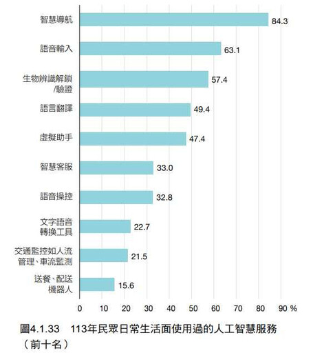 META輸透了！LINE全台使用率逼近100% 過半民眾使用過AI服務