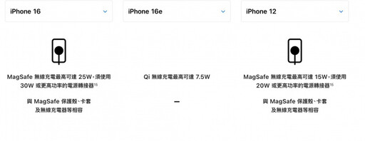 iPhone 16e登場「一功能」被拔除！果粉哀號：無法接受