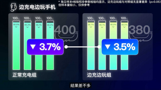邊打遊戲邊充電傷害電池? 中國網紅超狂實測結果出爐「影響甚微」