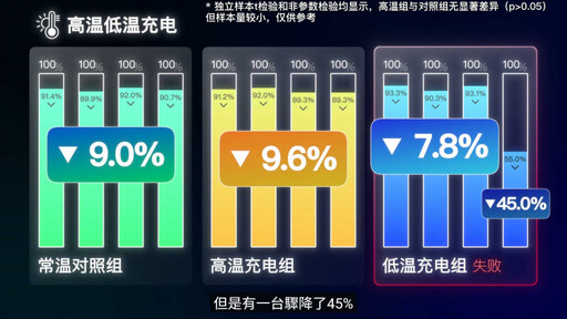 邊打遊戲邊充電傷害電池? 中國網紅超狂實測結果出爐「影響甚微」