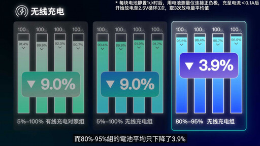 邊打遊戲邊充電傷害電池? 中國網紅超狂實測結果出爐「影響甚微」