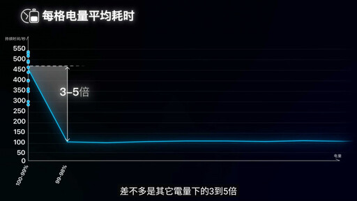 邊打遊戲邊充電傷害電池? 中國網紅超狂實測結果出爐「影響甚微」
