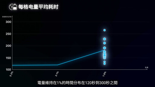 邊打遊戲邊充電傷害電池? 中國網紅超狂實測結果出爐「影響甚微」
