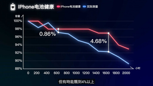 邊打遊戲邊充電傷害電池? 中國網紅超狂實測結果出爐「影響甚微」
