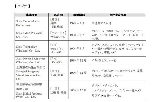 才剛推出新產品 外媒爆料Sony全系列手機「完全外包生產」
