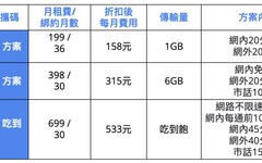 中華4G吃到飽$399升級5G! 限2月辦到賺到-攜碼優惠比較-2024.02月最新